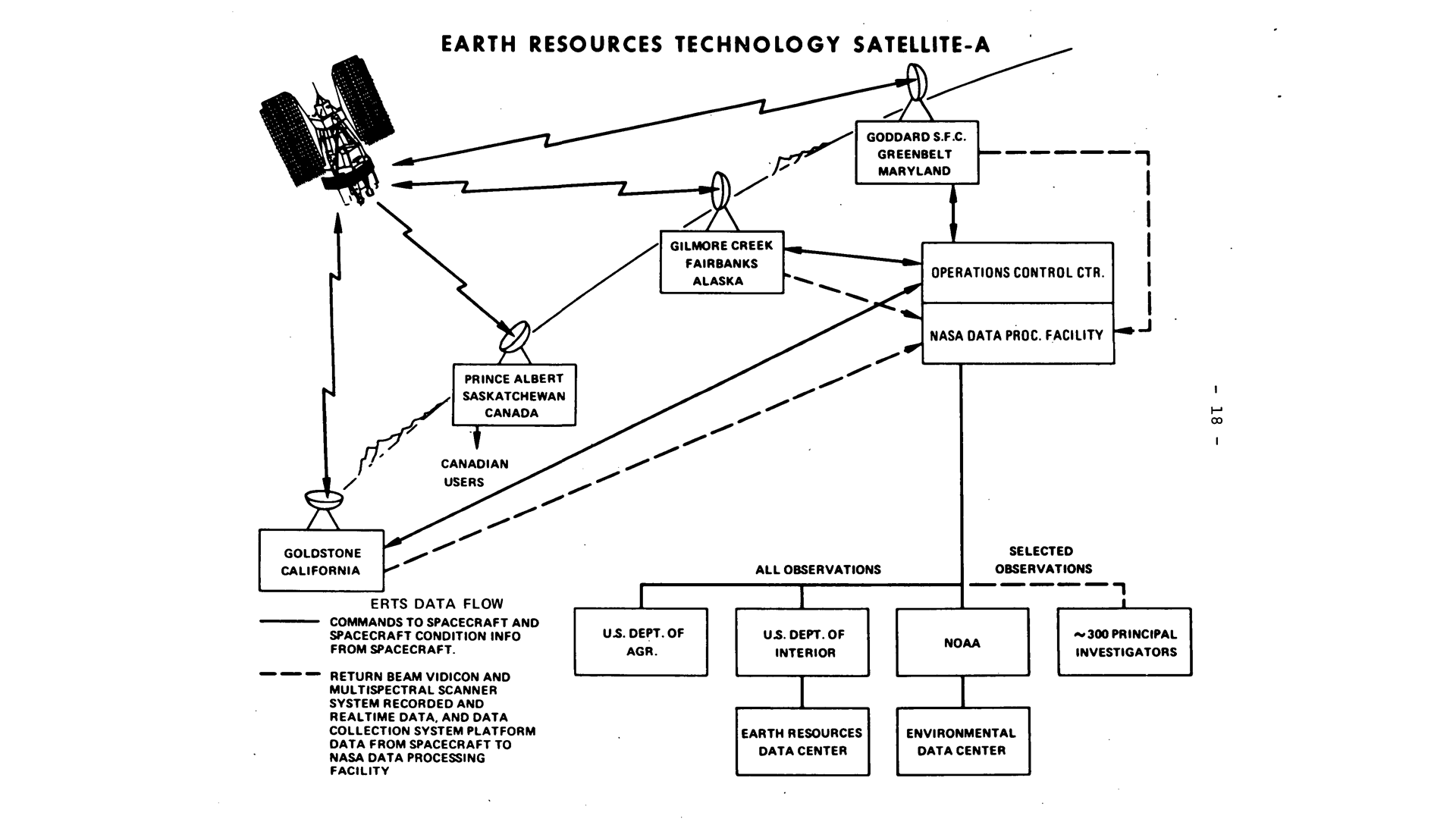 A diagram showing how ERTS-A communicated with ground stations.