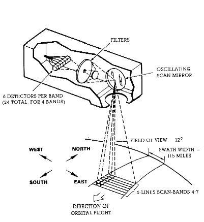 Technical diagram of the Multispectral Scanner System (MSS) scanning instrument showing internal components including filters, an oscillating scan mirror, and detector array (6 detectors per band, 24 total for 4 bands). Below the instrument is an illustration of the scanning pattern showing a 12° field of view creating a 115-mile swath width with 6 scan lines. Directional indicators show orbital flight path and scanning orientation (North, South, East, West).