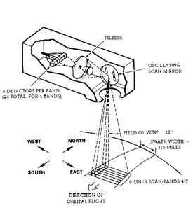 Technical diagram of the Multispectral Scanner System (MSS) scanning instrument showing internal components including filters, an oscillating scan mirror, and detector array (6 detectors per band, 24 total for 4 bands). Below the instrument is an illustration of the scanning pattern showing a 12° field of view creating a 115-mile swath width with 6 scan lines. Directional indicators show orbital flight path and scanning orientation (North, South, East, West).