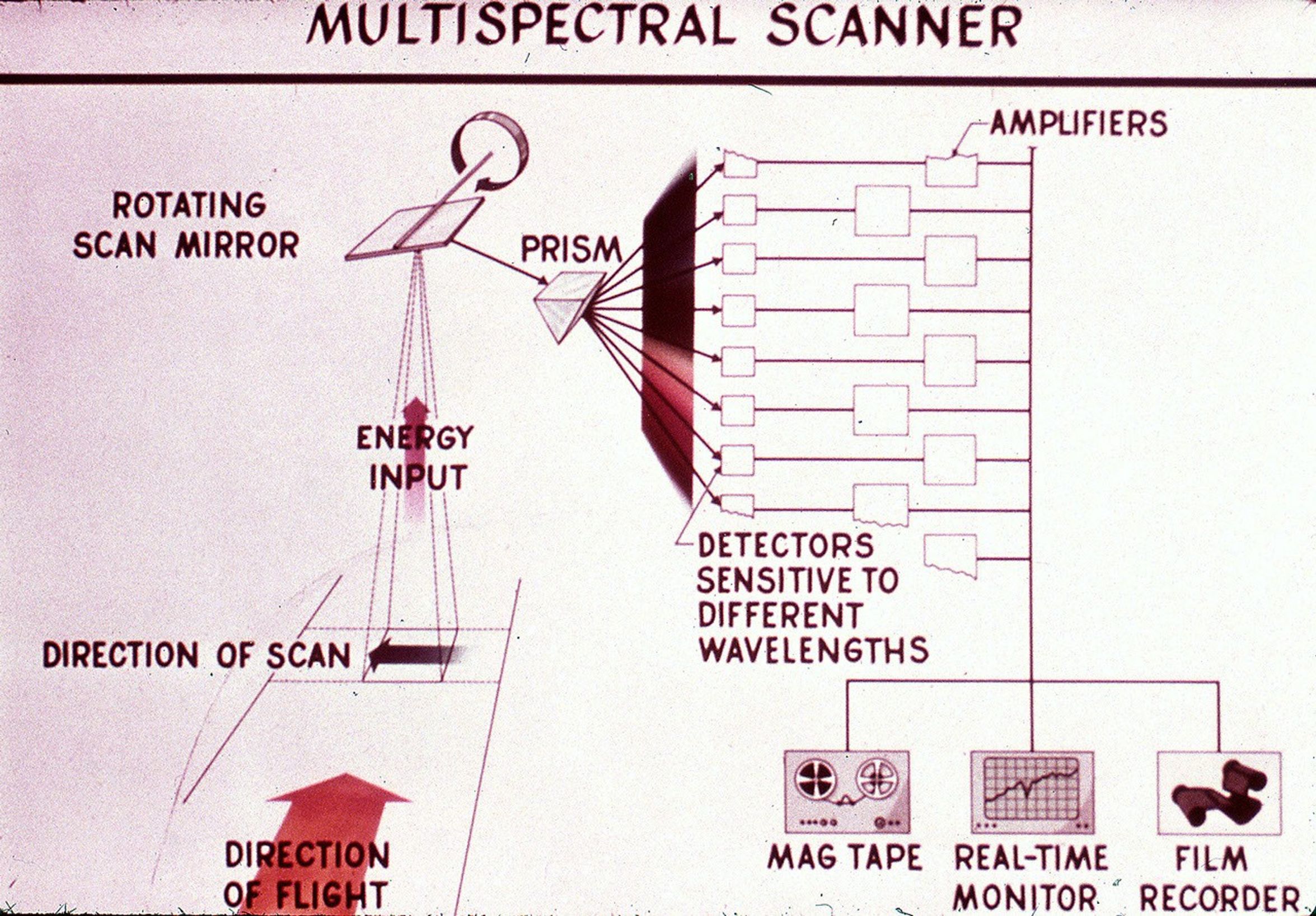 A hand drawn diagram showing how the Multispecral Scanner works. Identifies the amplifiers, rotating scan mirror, prism, energy input, Detectors sensitive to different wavelengths, direction of scan, direction of flight, mag tape, real-time monitor, and film recorder.