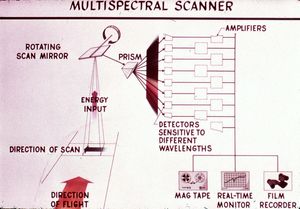 A hand drawn diagram showing how the Multispecral Scanner works. Identifies the amplifiers, rotating scan mirror, prism, energy input, Detectors sensitive to different wavelengths, direction of scan, direction of flight, mag tape, real-time monitor, and film recorder.