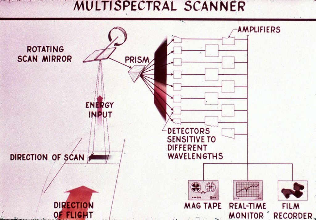 A hand drawn diagram showing how the Multispecral Scanner works. Identifies the amplifiers, rotating scan mirror, prism, energy input, Detectors sensitive to different wavelengths, direction of scan, direction of flight, mag tape, real-time monitor, and film recorder.