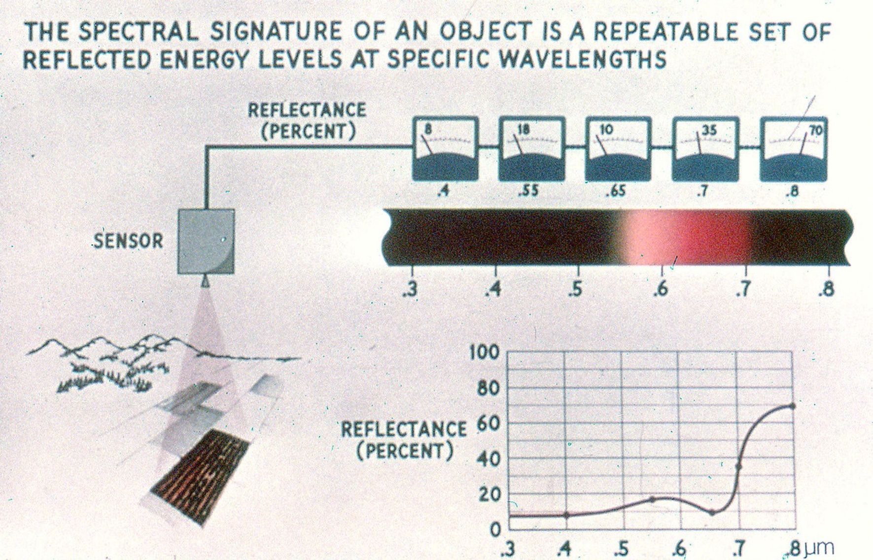 A diagram showing a line scanning multispectral sensor. Text in this image reads as: The spectral signature of an object is a repeatable set of reflected energy levels at specific wavelengths.