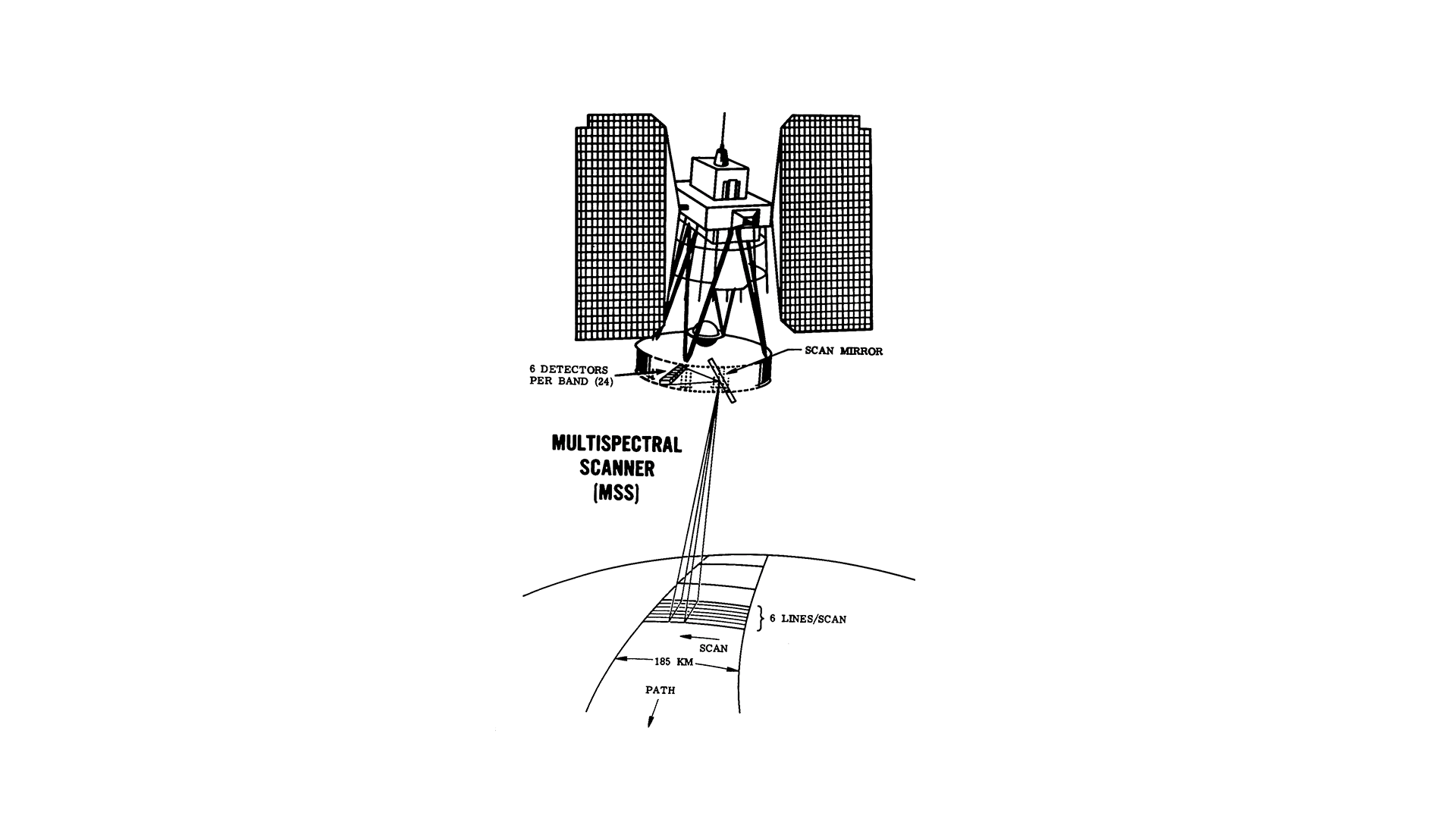 A black and white diagram of the Multispectral Scanner (MSS). It highlights the 6 detectors per band, scan mirror, and the path and swath width below.