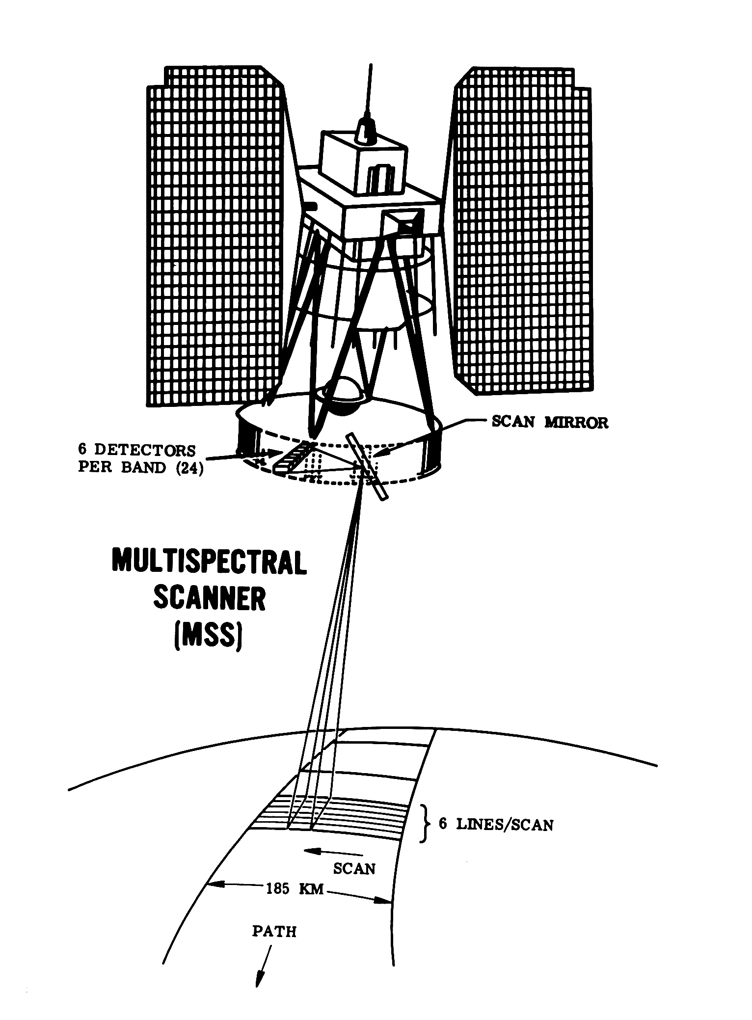 ERTS/Landsat multispectral scanner system data acquisition.