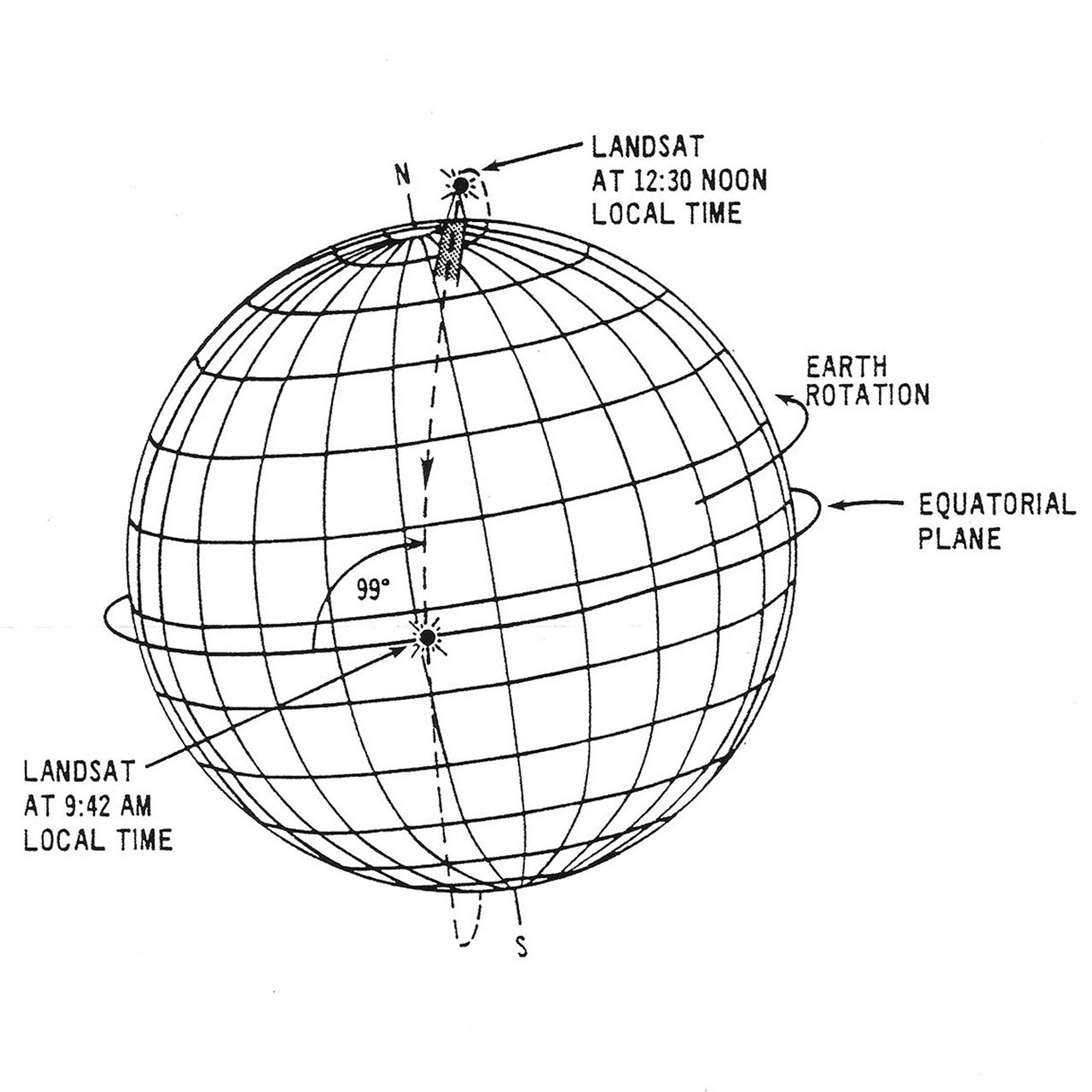 A black and white drawing showing Landsat 1-3's orbital inclinations.