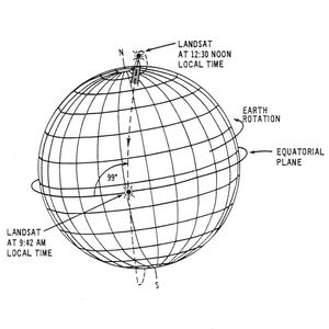 A black and white drawing showing Landsat 1-3's orbital inclinations.