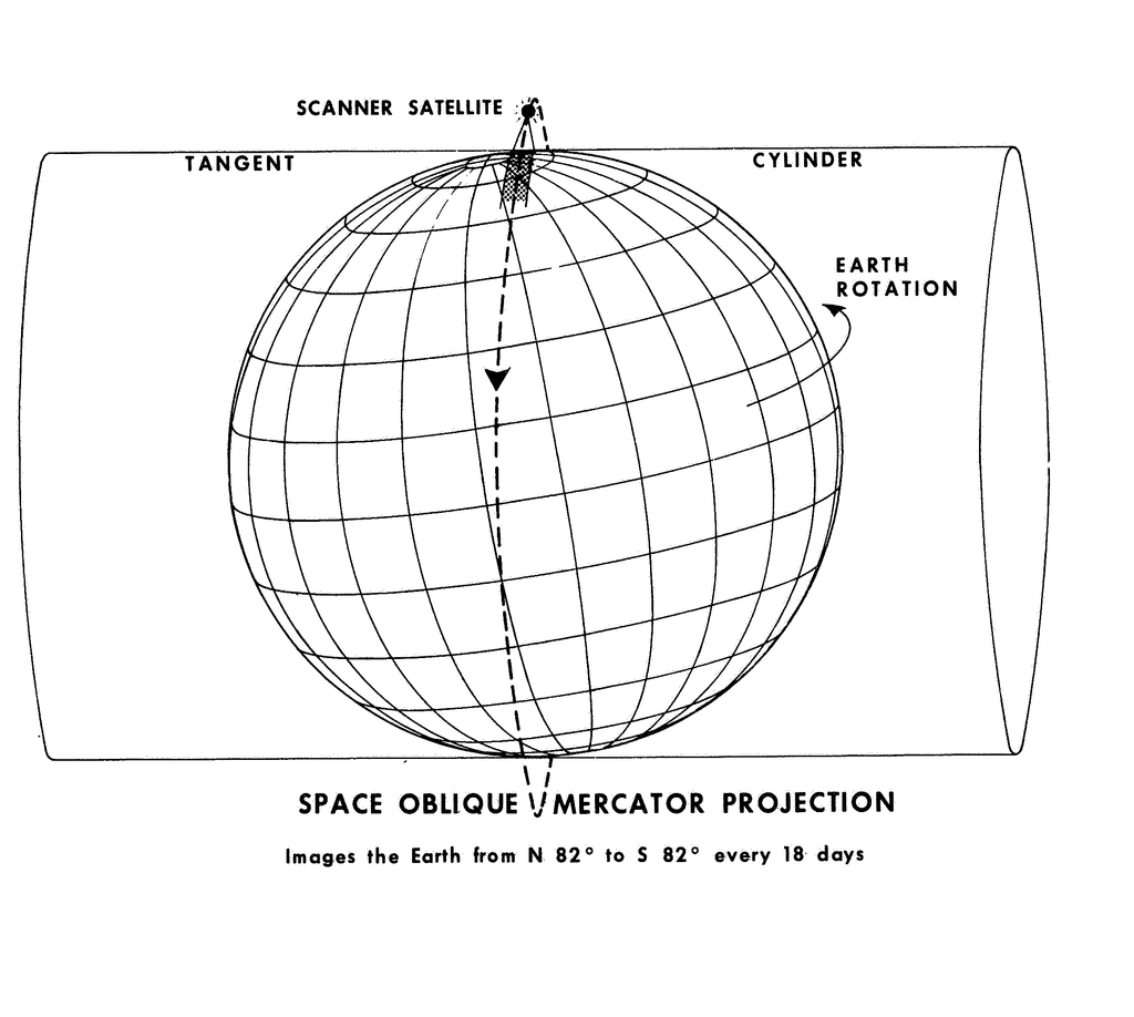 Diagram illustrating the Space Oblique Mercator projection used for satellite imagery. A globe with latitude/longitude grid is shown inside a cylindrical projection surface with a scanner satellite at the top. A dashed line indicates the satellite's ground track across Earth. Text notes that this projection images Earth from N 82° to S 82° every 18 days.