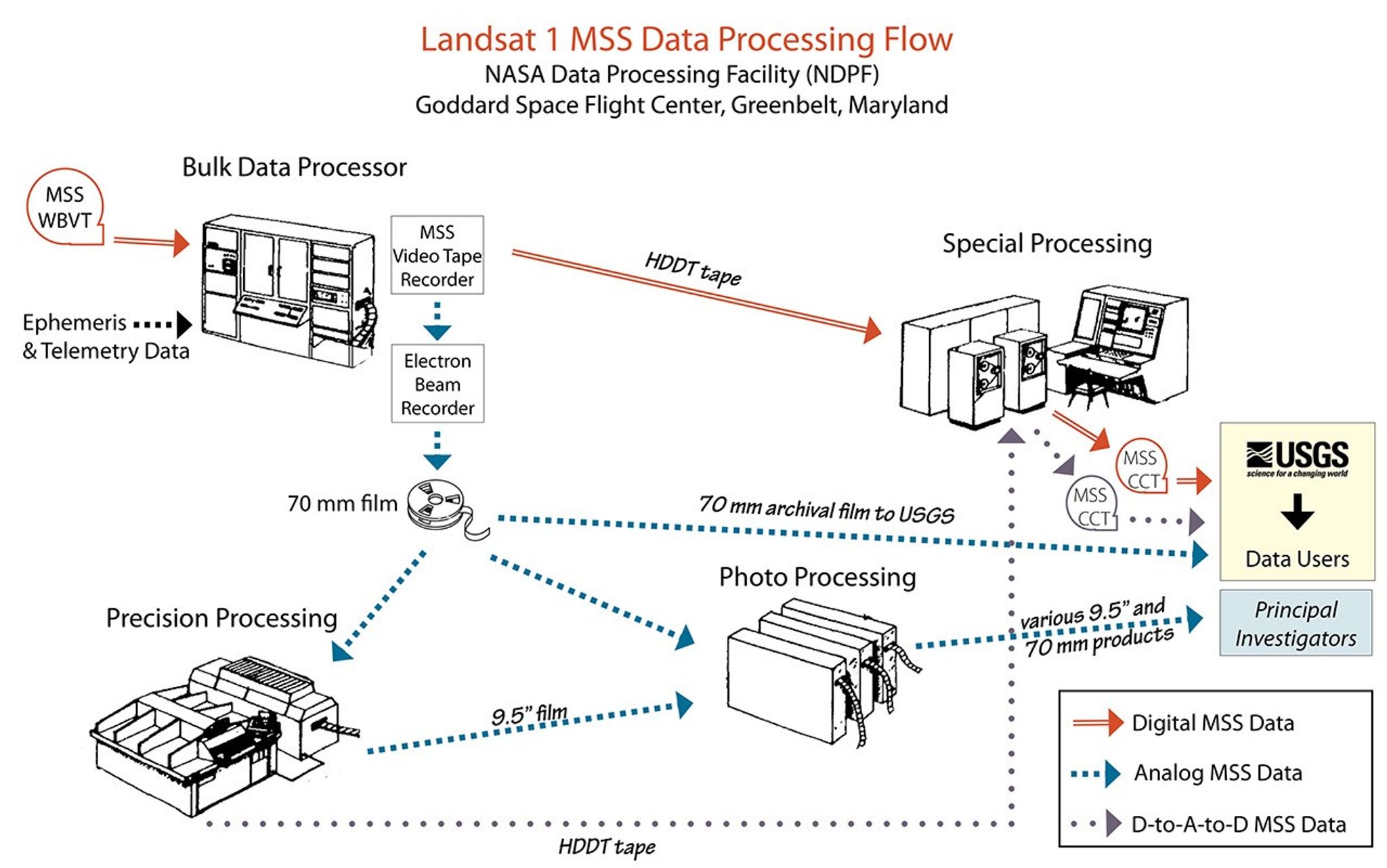 A diagram showing the data flow process of Landsat 1 MSS data.