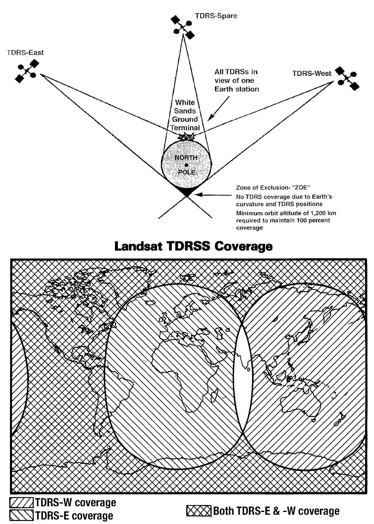 Landsat TDRSS (Tracking and Data Relay Satellite System) communication architecture showing the three-satellite constellation (TDRS-East, TDRS-West, TDRS-Spare) and their coverage zones. The diagram illustrates the global relay network with the White Sands Ground Terminal as the central hub, highlighting the small polar "Zone of Exclusion" where satellite visibility is limited. The world map demonstrates how the overlapping coverage areas provide near-global data relay capability for Landsat operations.