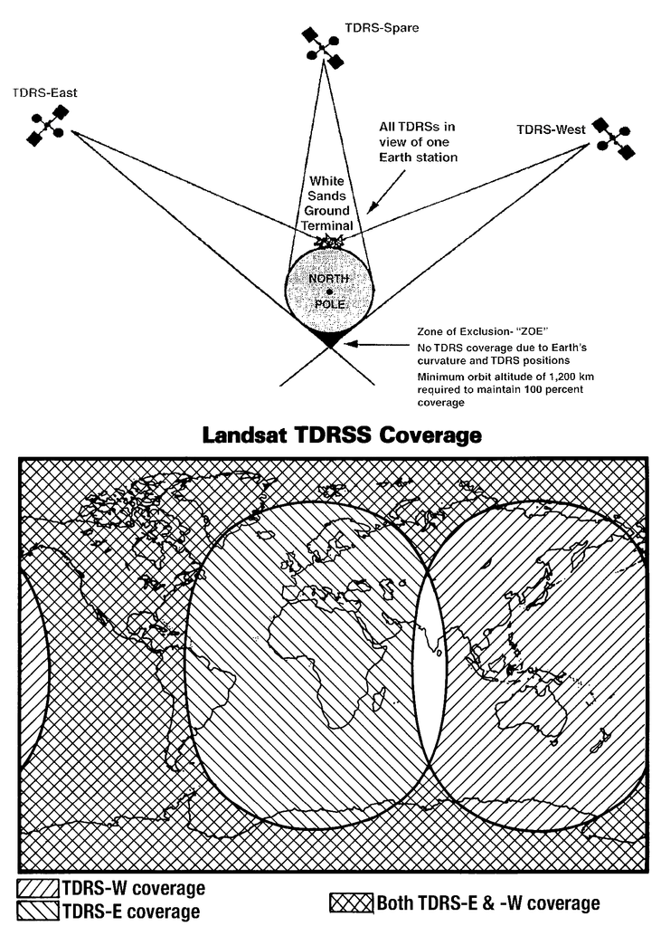 Landsat TDRSS (Tracking and Data Relay Satellite System) communication architecture showing the three-satellite constellation (TDRS-East, TDRS-West, TDRS-Spare) and their coverage zones. The diagram illustrates the global relay network with the White Sands Ground Terminal as the central hub, highlighting the small polar "Zone of Exclusion" where satellite visibility is limited. The world map demonstrates how the overlapping coverage areas provide near-global data relay capability for Landsat operations.