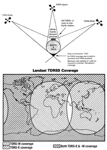 Landsat TDRSS (Tracking and Data Relay Satellite System) communication architecture showing the three-satellite constellation (TDRS-East, TDRS-West, TDRS-Spare) and their coverage zones. The diagram illustrates the global relay network with the White Sands Ground Terminal as the central hub, highlighting the small polar "Zone of Exclusion" where satellite visibility is limited. The world map demonstrates how the overlapping coverage areas provide near-global data relay capability for Landsat operations.