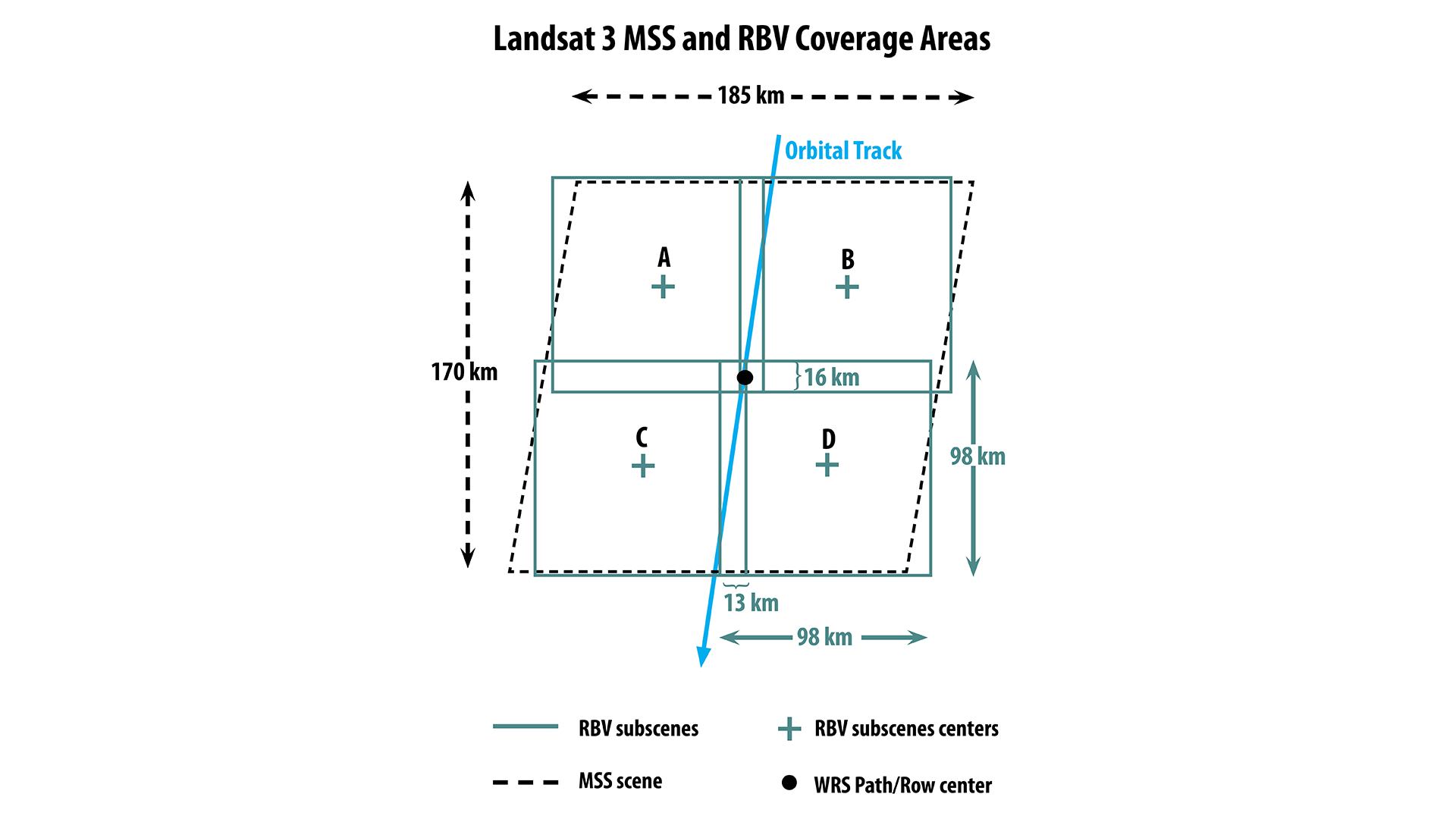 The 2-camera configuration of the RBV on Landsat three created four subscenes which aligned to one MSS scene. Each subscene represents a ground area of approximately 98-square-kilometers. The subscenes are designated A, B, C, and D which was also how the RBV data products were referenced and ordered.