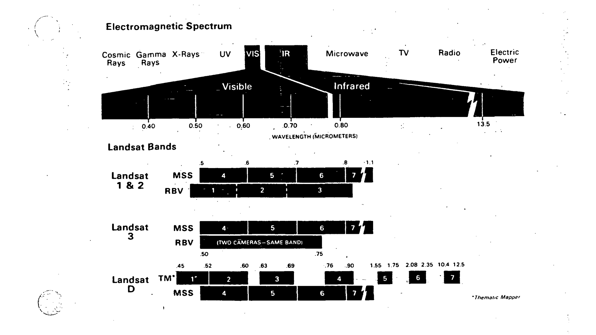 A black and white graphic comparing graphics between Landsat 1&2, Landsat 3, and Landsat D.