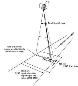 Multispectral Scanner (MSS) imaging concept showing the relationship between satellite position and ground coverage pattern. The diagram illustrates how the scanner captures six scan lines simultaneously during each mirror sweep, creating 79 m pixels across a 185 km swath containing approximately 3240 pixels per line. As the satellite moves in its orbit, it creates 2340 scan lines to form a complete image scene, demonstrating the whiskbroom scanning technique used in early Earth observation satellites.