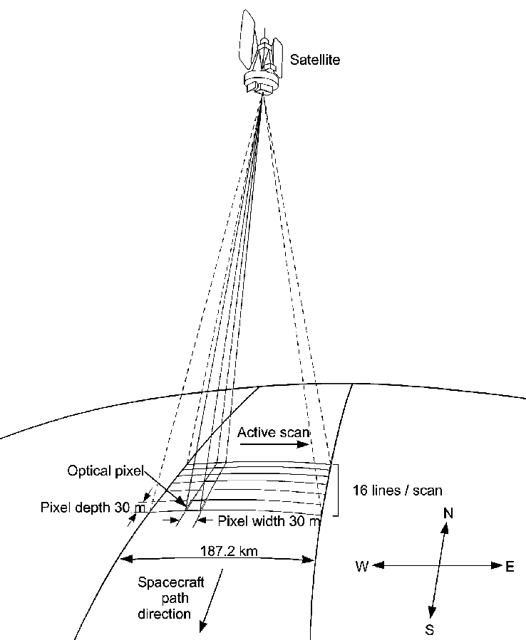 Satellite imaging geometry showing the relationship between orbital path and data collection. The illustration depicts a scanning sensor capturing 16 lines per scan across a 187.2 km swath width, with 30-meter pixel resolution in both dimensions. The active scan occurs perpendicular to the spacecraft's direction of travel, demonstrating how Earth observation satellites systematically image the surface below.