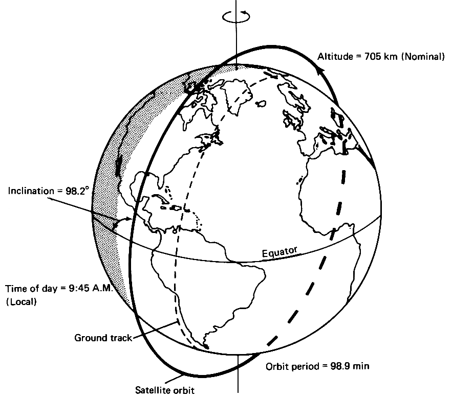 Sun-synchronous polar orbit illustration showing key satellite parameters: 705 km nominal altitude, 98.2° inclination, 98.9-minute orbital period, and 9:45 A.M. local crossing time. The diagram displays both the satellite's orbital path and its corresponding ground track across Earth's surface, demonstrating how polar-orbiting satellites achieve global coverage.
