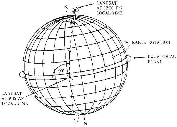 This schematic appears in The Landsat Tutorial Workbook: Basics of Satellite Remote Sensing, written by Dr. Nicholas Short and published by the NASA Scientific and Technical Information Branch in 1982. Dr. Short writes, “The Landsat-1 spacecraft was launched on July 23, 1972, and positioned in the orbit shown in [this figure]. Landsat-2 was launched on June 22, 1975, and Landsat-3 was launched on March 5, 1978. “These satellites [had] a nominal altitude of 917 km (570 miles); 99° orbital inclination, which makes them nearly polar; and a sun-synchronous orbit, which means that the orbit plane precesses about the Earth at the same angular rate that the Earth moves about the Sun. This feature enables the spacecraft to cross the Equator at the same local time (about 9:30 to 10:00 a.m.) on the sunlit side of the Earth.”