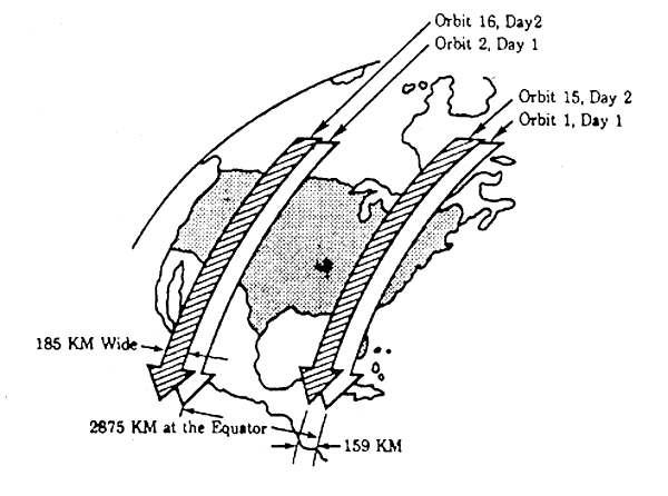 This illustration demonstrates the systematic Earth observation coverage pattern of a polar-orbiting satellite. The diagram shows how consecutive orbital passes (Orbits 1, 2, 15, and 16) create imaging swaths across the Earth's surface over a two-day period.