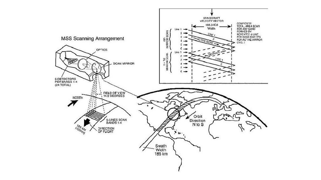 A black and white line drawing showing the MSS Scanner arrangement and its orbit direction and swath above the earth.