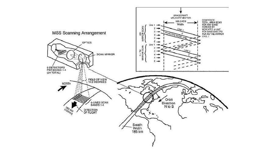Mss Machine Multispectral Scanner System (MSS) - NASA Science