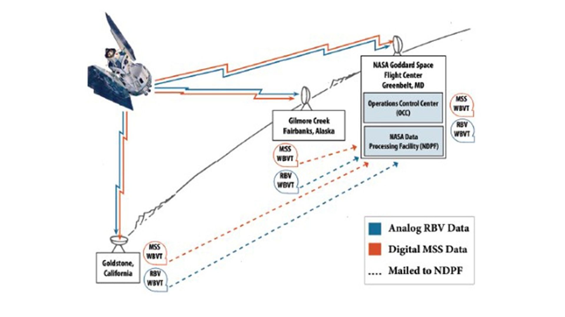 A diagram showing Landsat 2's functionality and relationship with ground stations such as NASA Goddard, Gilmore Creek, and Goldstone.