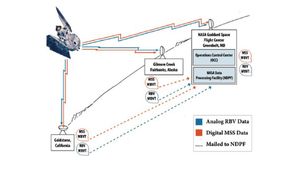 A diagram showing Landsat 2's functionality and relationship with ground stations such as NASA Goddard, Gilmore Creek, and Goldstone.