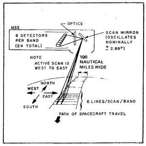 Diagram of the MSS Ground Scan Pattern.