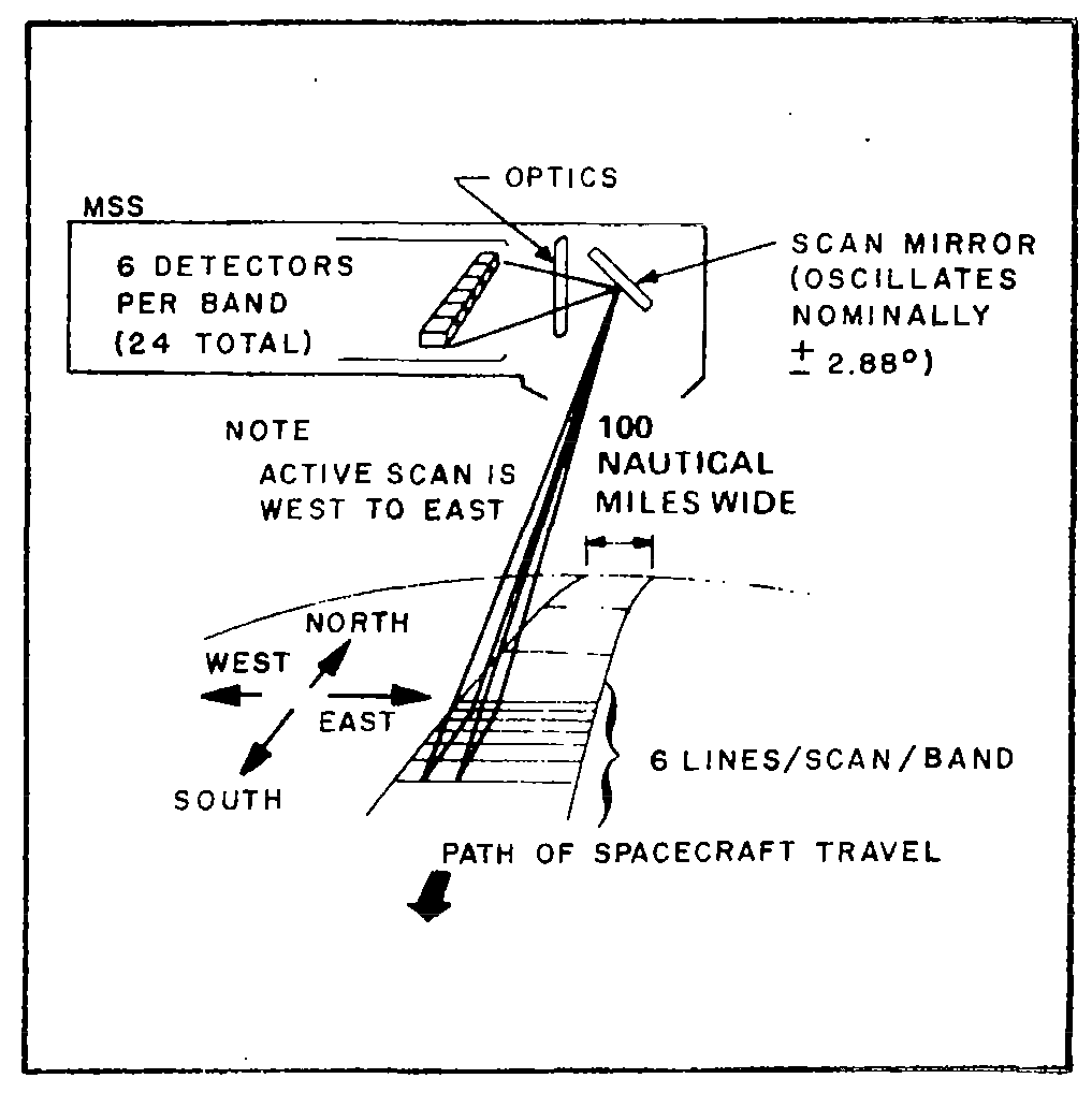 Diagram of the MSS Ground Scan Pattern.