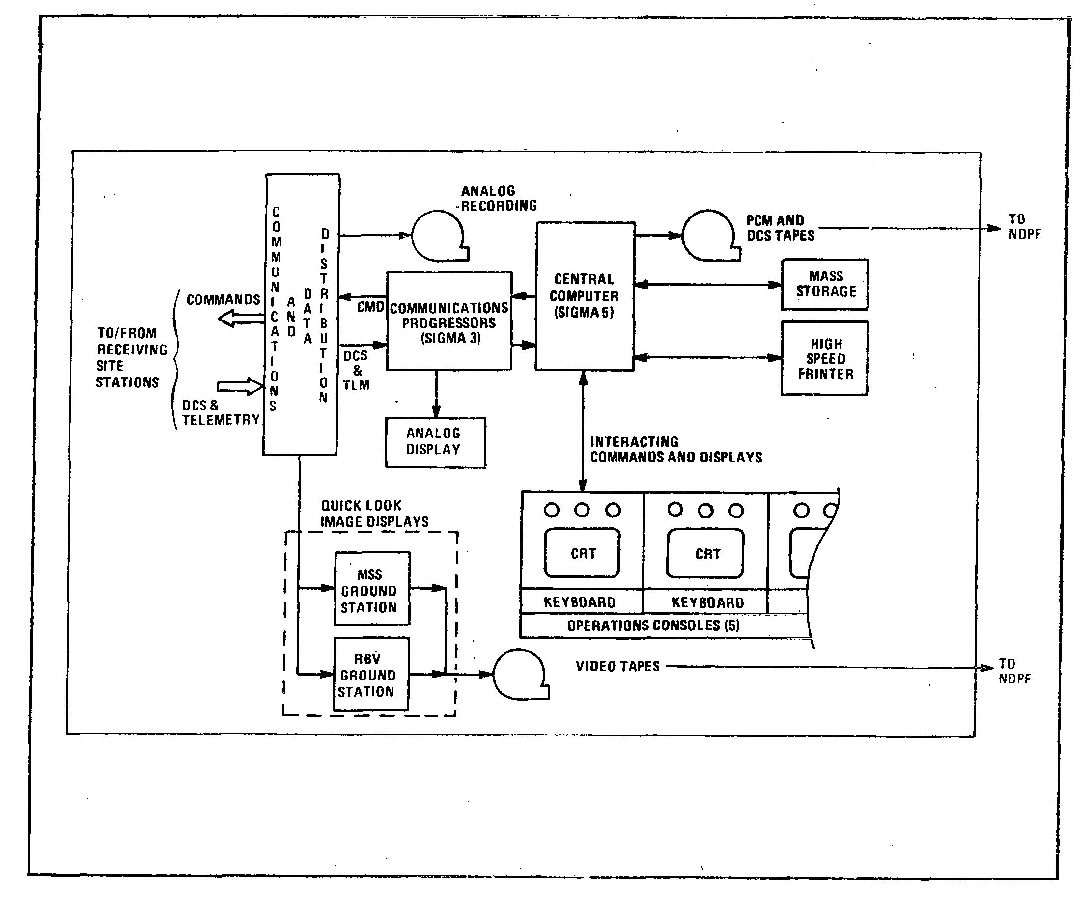 Diagram of the ERTS OCC System.
