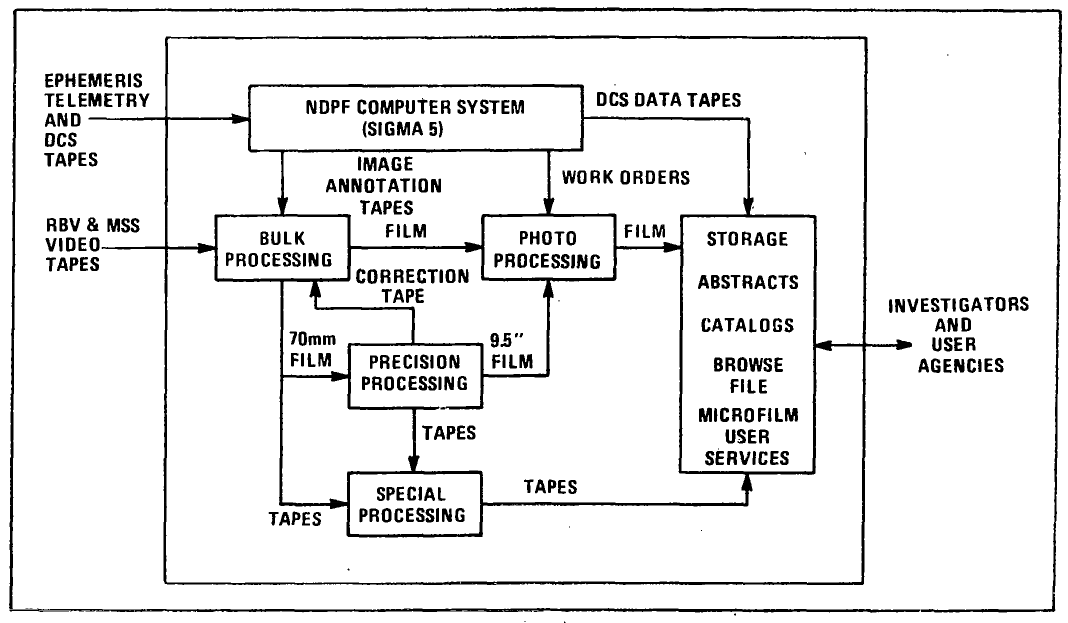ERTS NASA Data Processing Facility.
