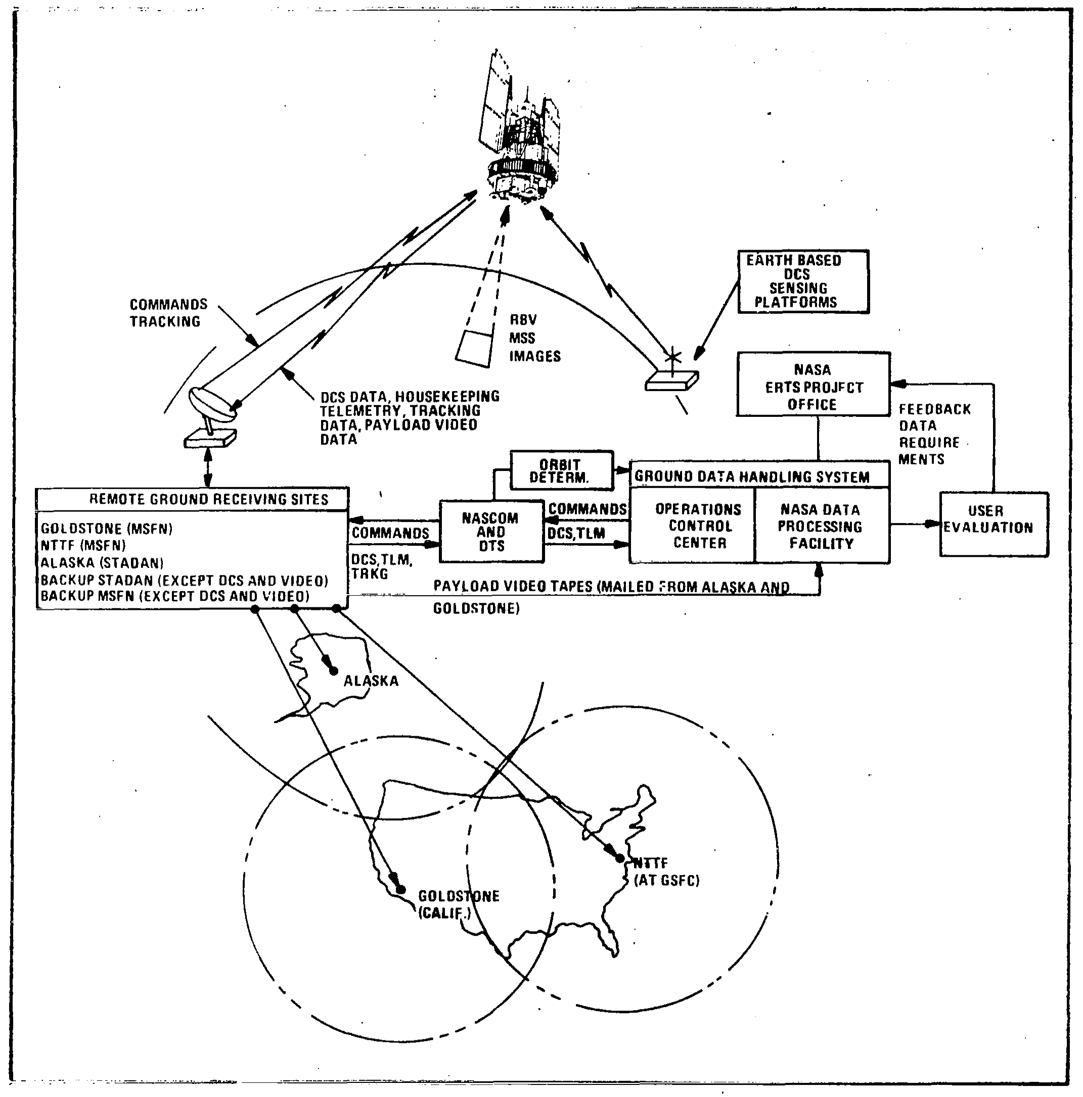 Diagram of the Overall ERTS System.