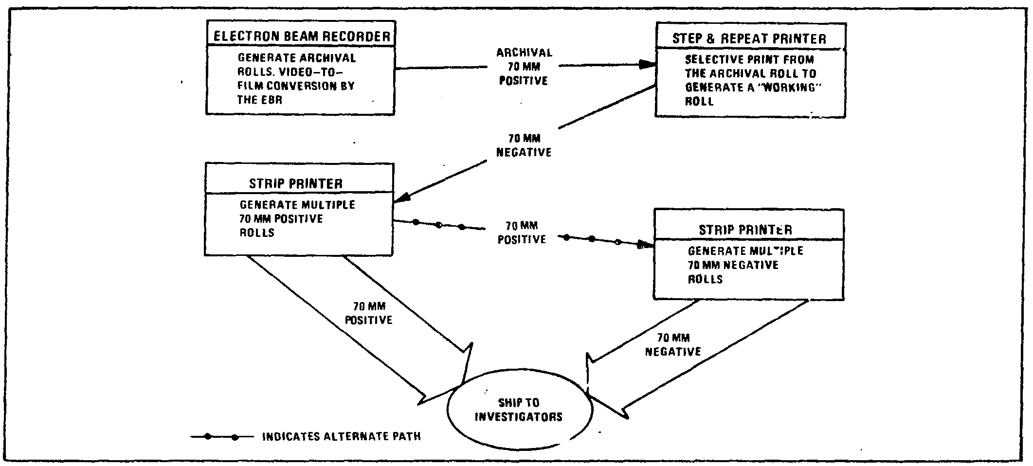 Production Flow of a 70mm Positive and Negative Product (Black and White only).