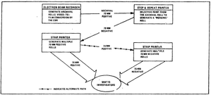 Production Flow of a 70mm Positive and Negative Product (Black and White only).