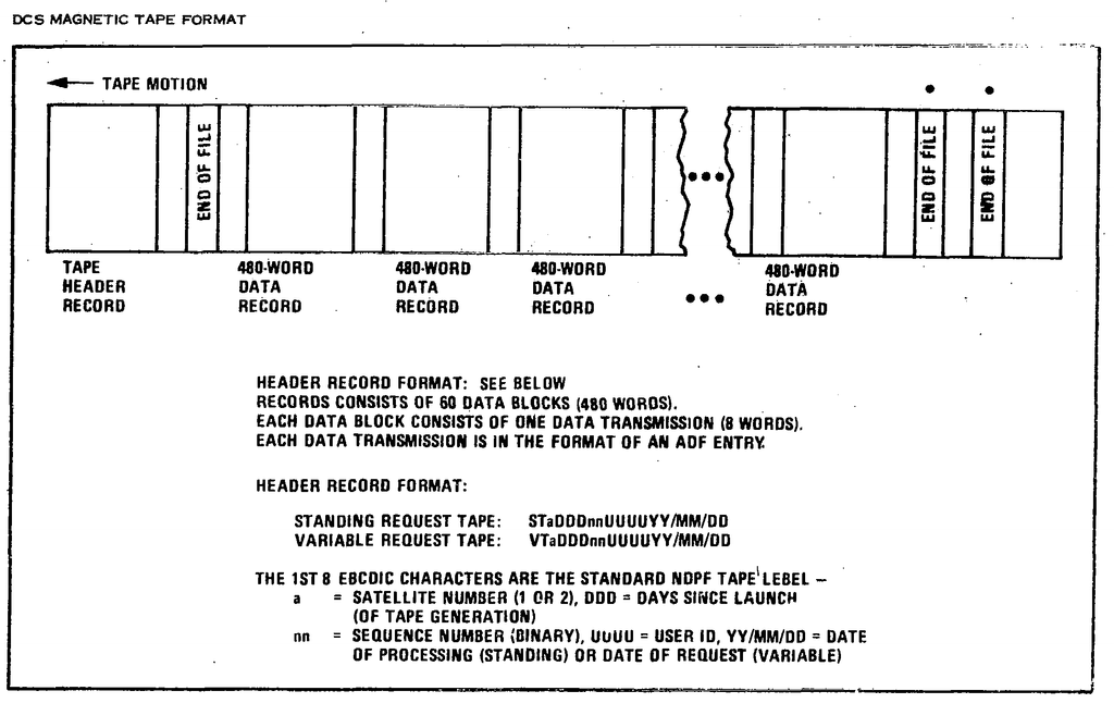 DCS Magnetic Tape Format.