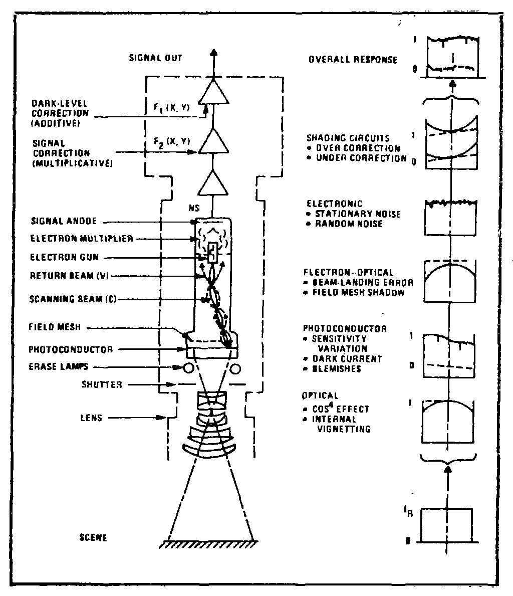 RBV Camera Subsystem and Radiometric Error Sources.