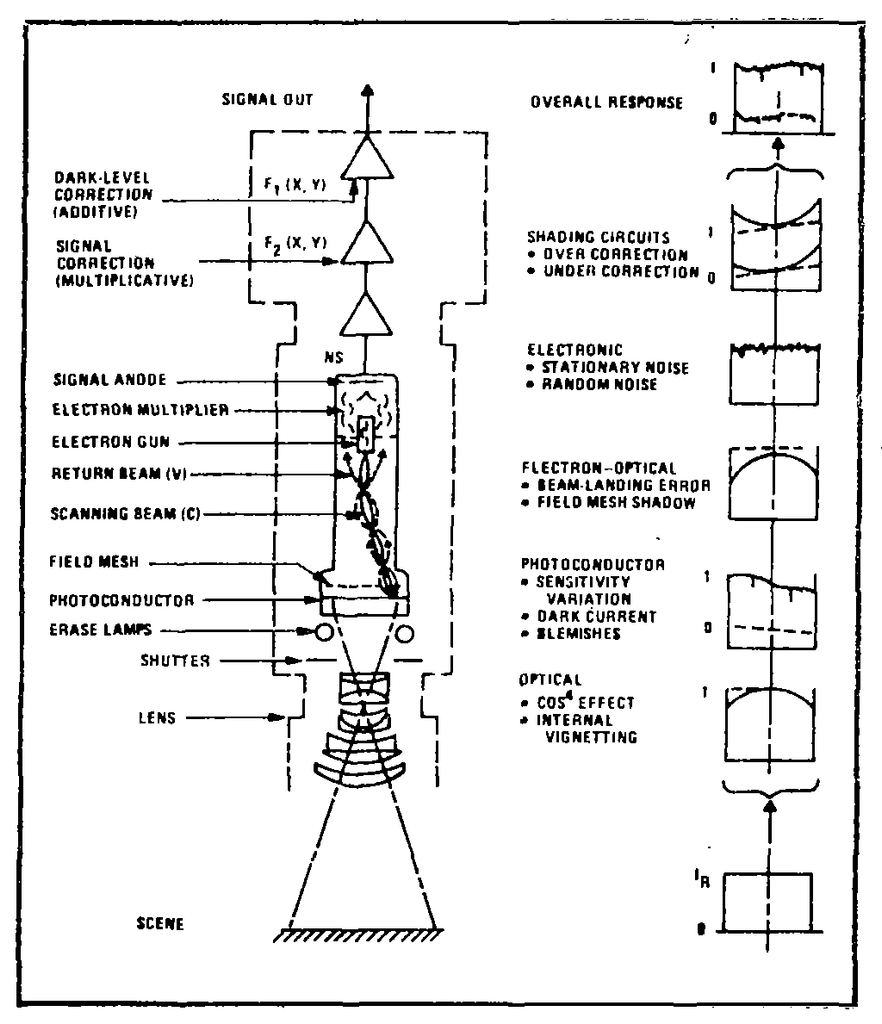 RBV Camera Subsystem and Radiometric Error Sources.
