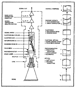 RBV Camera Subsystem and Radiometric Error Sources.