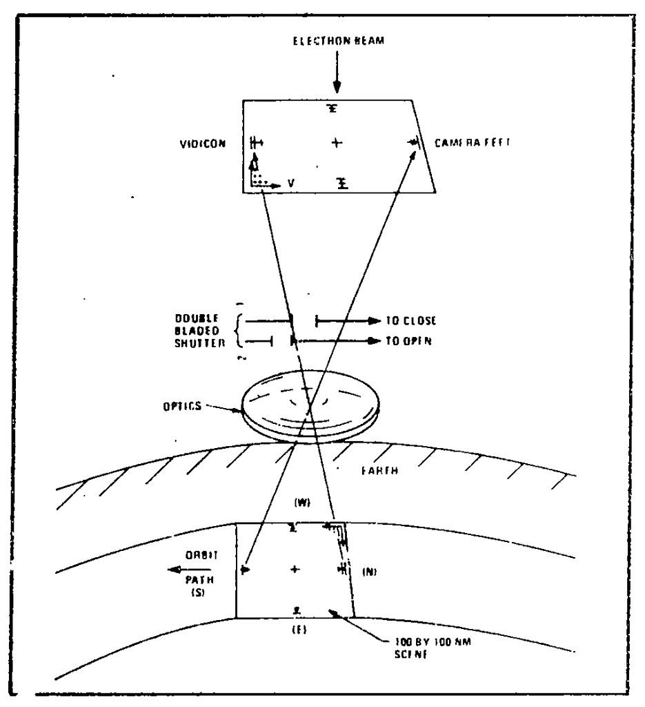 RBV Camera-Scene Orientation.