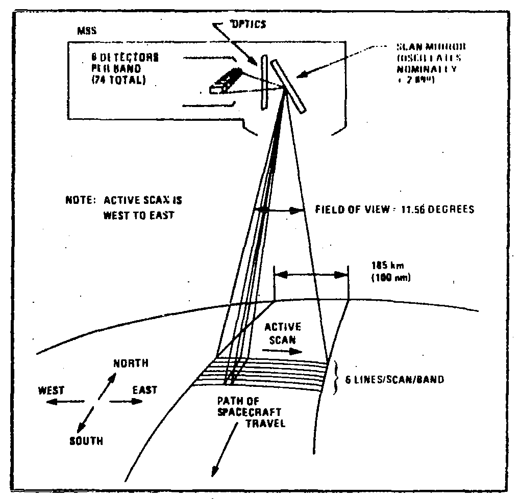 Diagram of the MSS Scanning Arrangement.