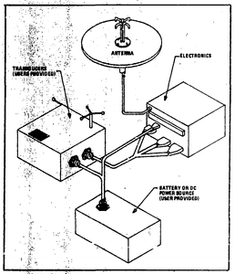 Diagram of the Data Collection Platform.
