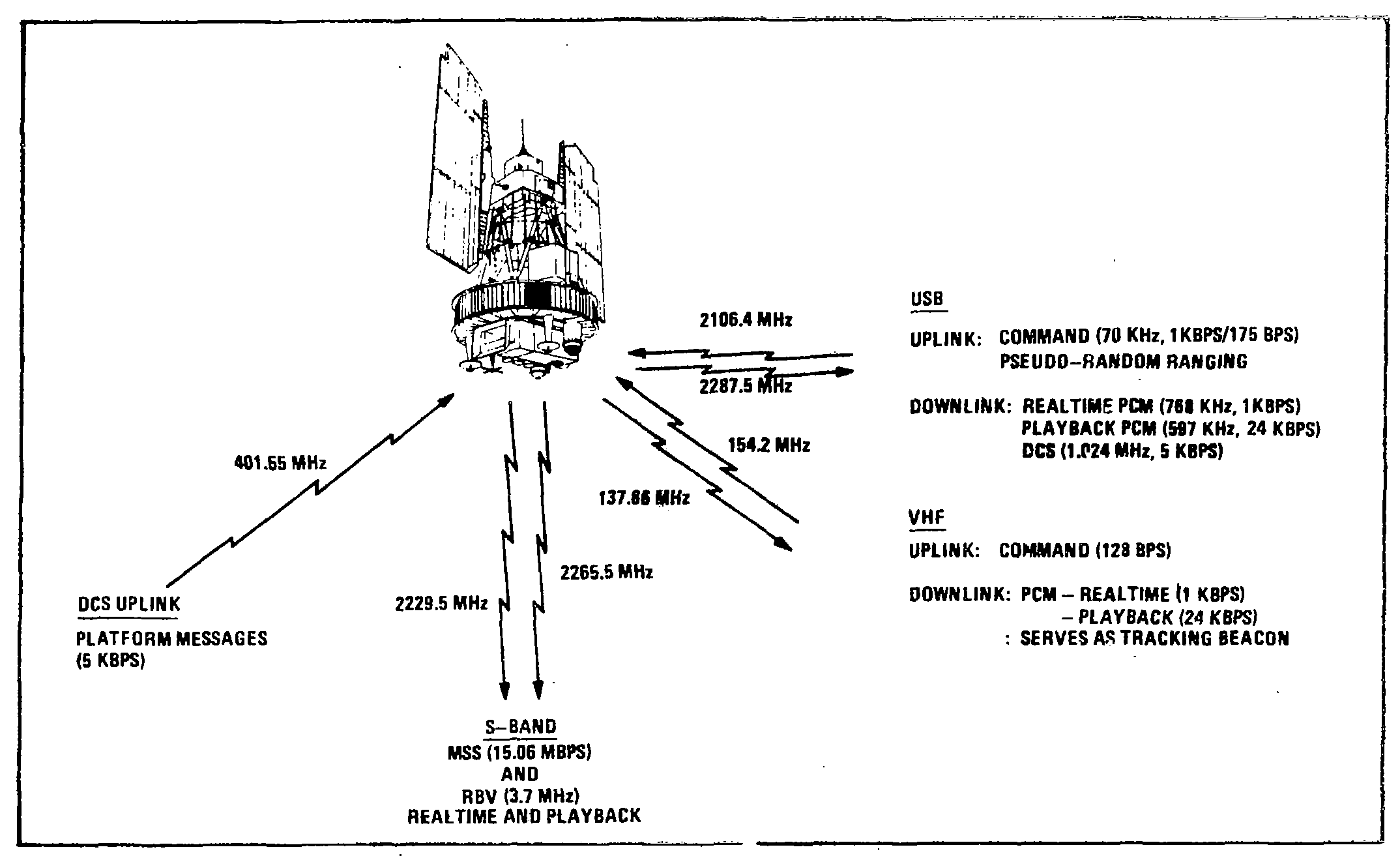 Diagram of the Spacecraft/Ground Communication Links.