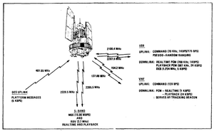 Diagram of the Spacecraft/Ground Communication Links.