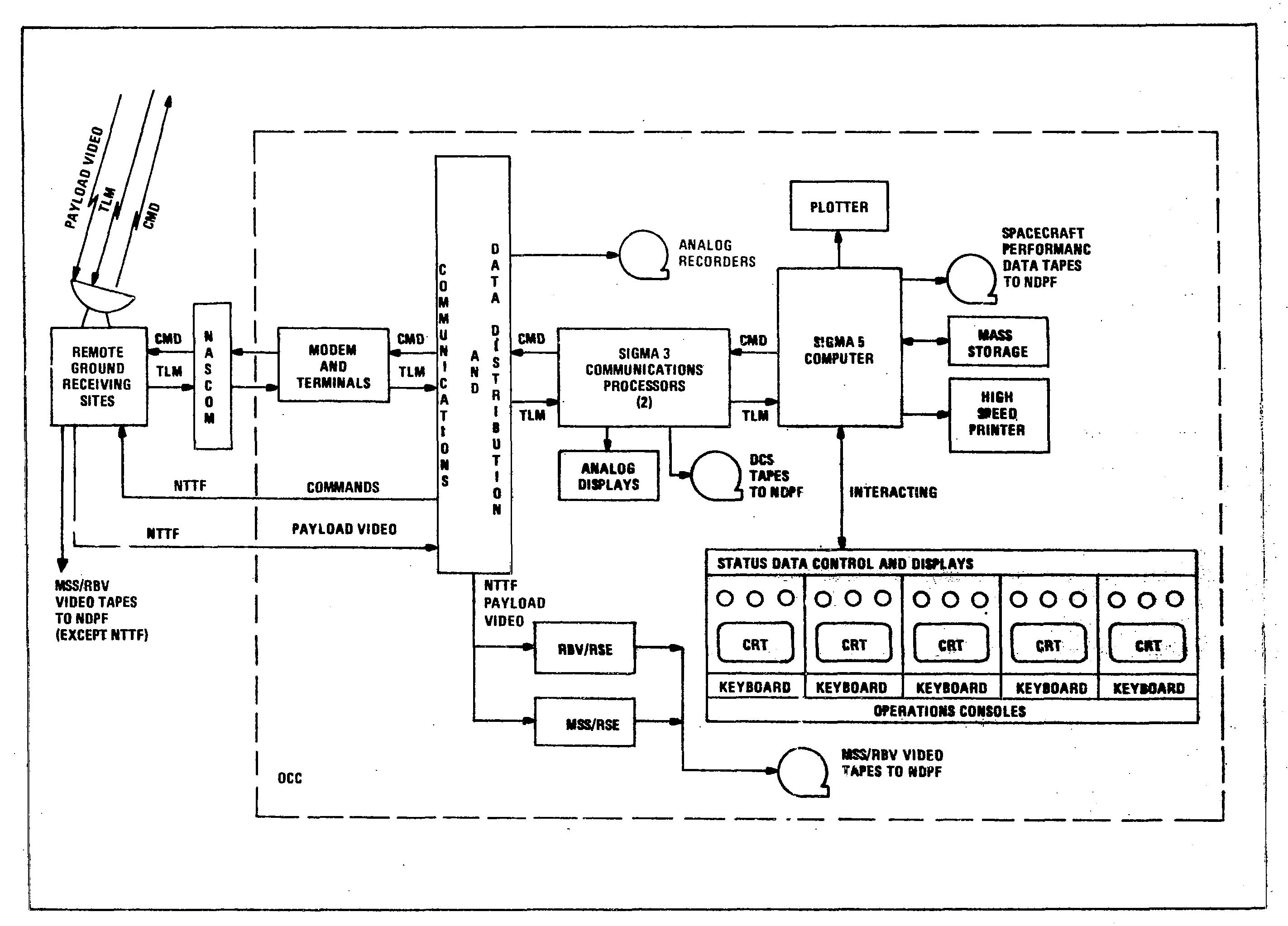 Major Elements of Operations Control Center.