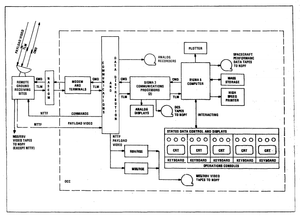 Major Elements of Operations Control Center.