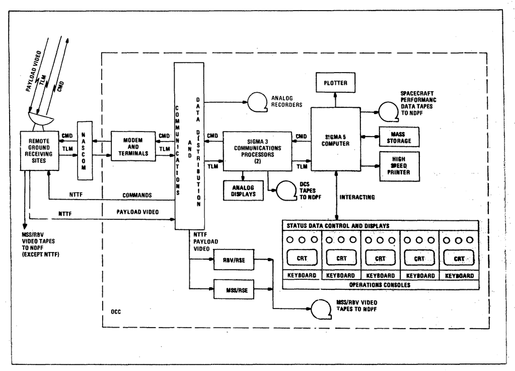 Major Elements of Operations Control Center.