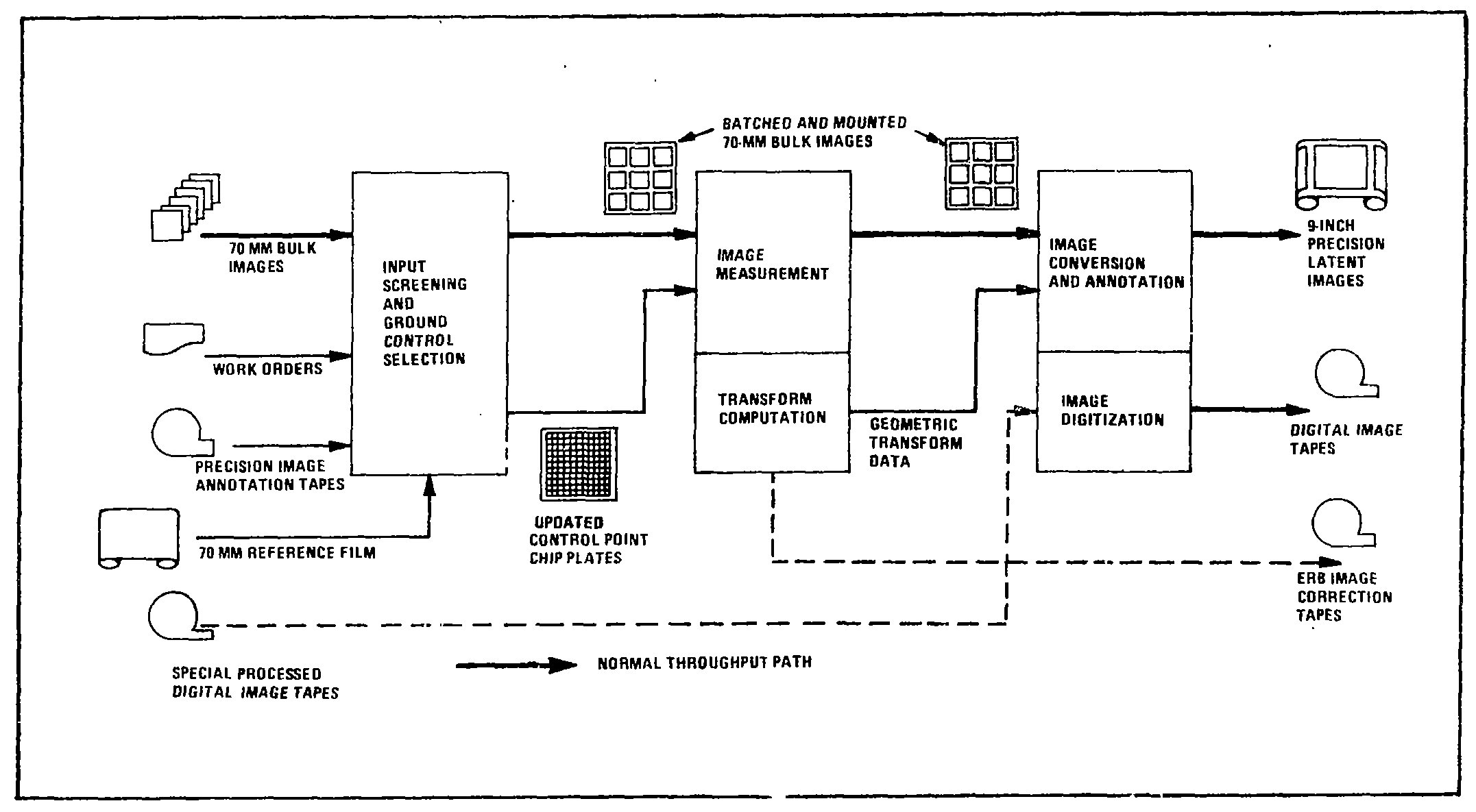 Precision Processing Operation.
