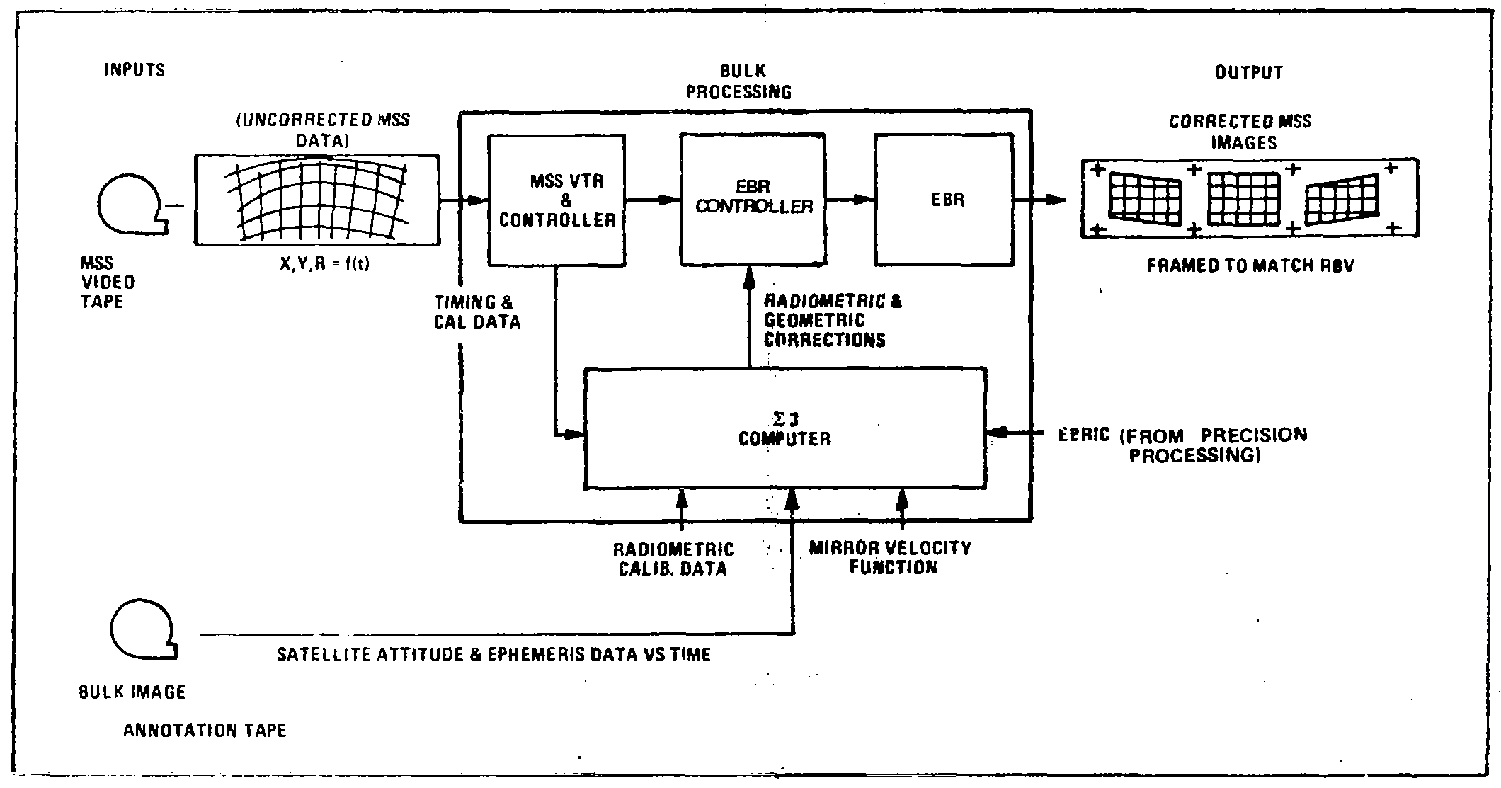 Bulk Processing MSS Image Correction.