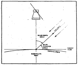 Diagram of the Solar Elevation Angle.