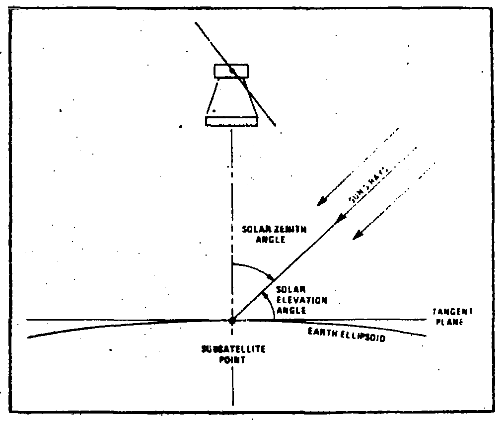 Diagram of the Solar Elevation Angle.